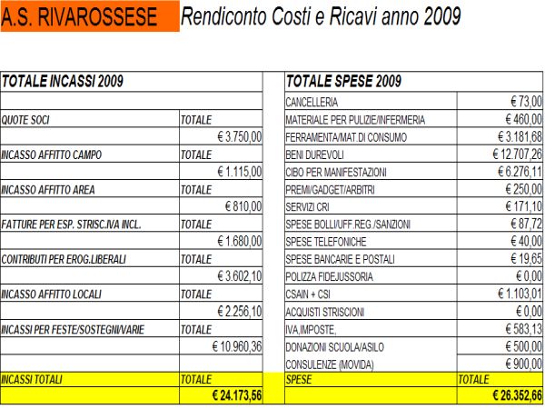 Rendiconto economico anno 2009