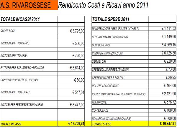 Rendiconto economico anno 2011