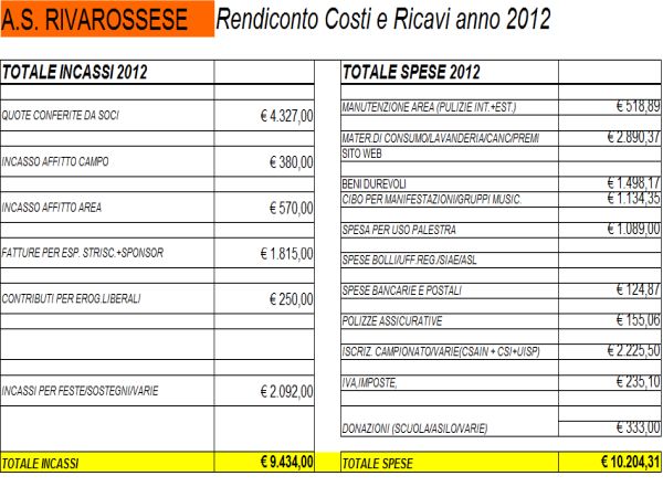 Rendiconto economico anno 2012