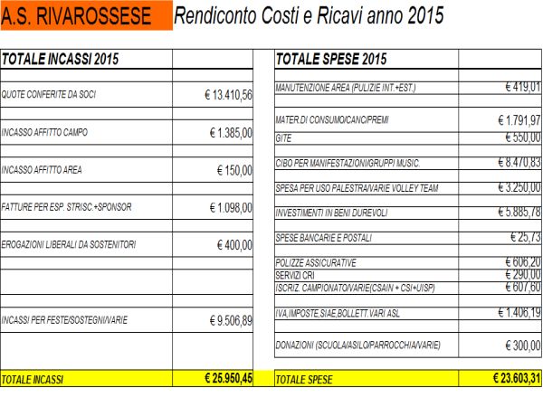 Rendiconto economico anno 2015