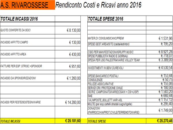 Rendiconto economico anno 2016