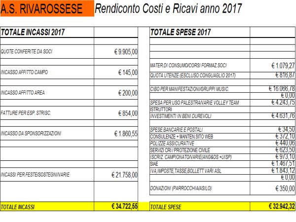 Rendiconto economico anno 2017
