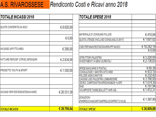 Rendiconto economico anno 2018