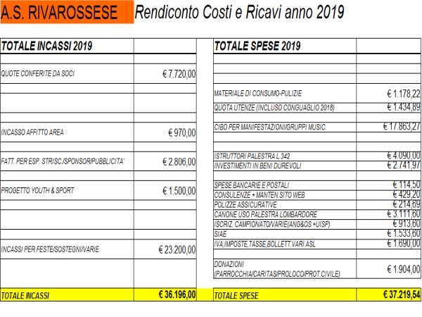 Rendiconto economico anno 2019