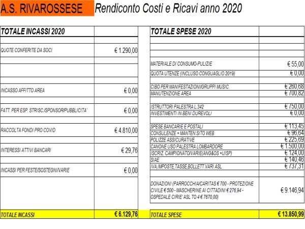 Rendiconto economico anno 2020