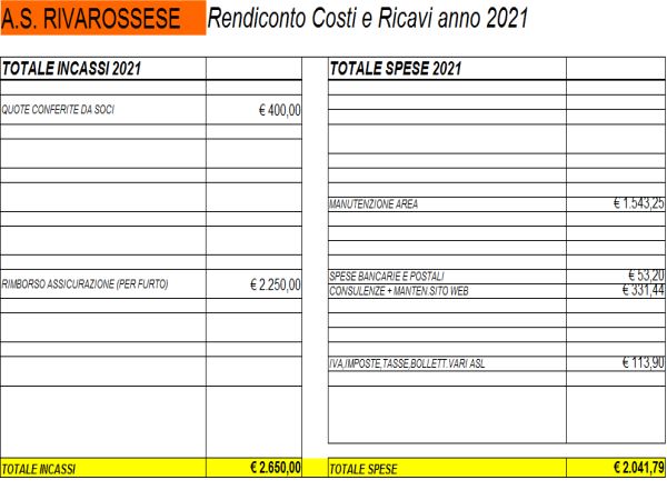 Rendiconto economico anno 2021