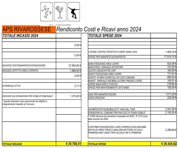 Rendiconto economico anno 2024
